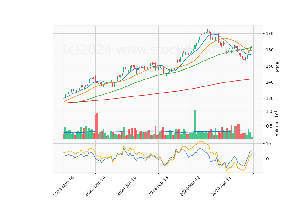 6 Month Candle Stick Diagram