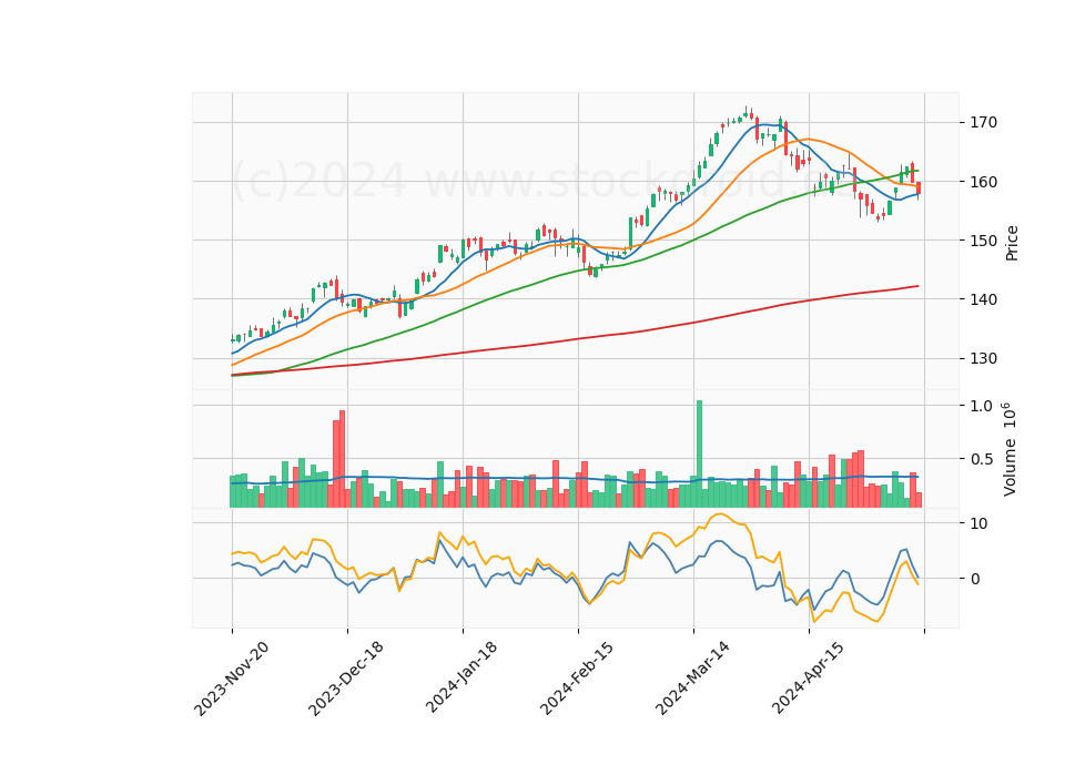6 Month Candle Stick Diagram