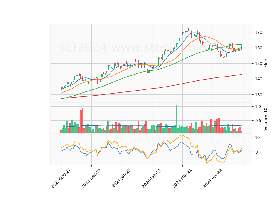 6 Month Candle Stick Diagram