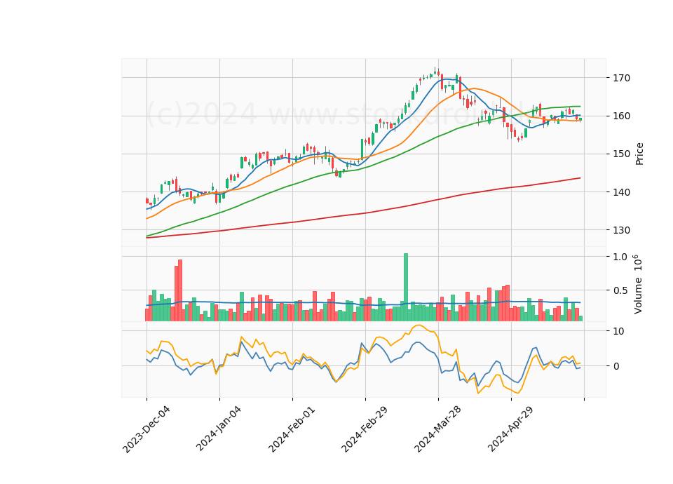 6 Month Candle Stick Diagram