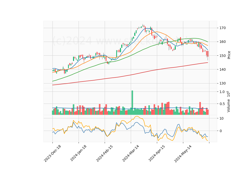 6 Month Candle Stick Diagram