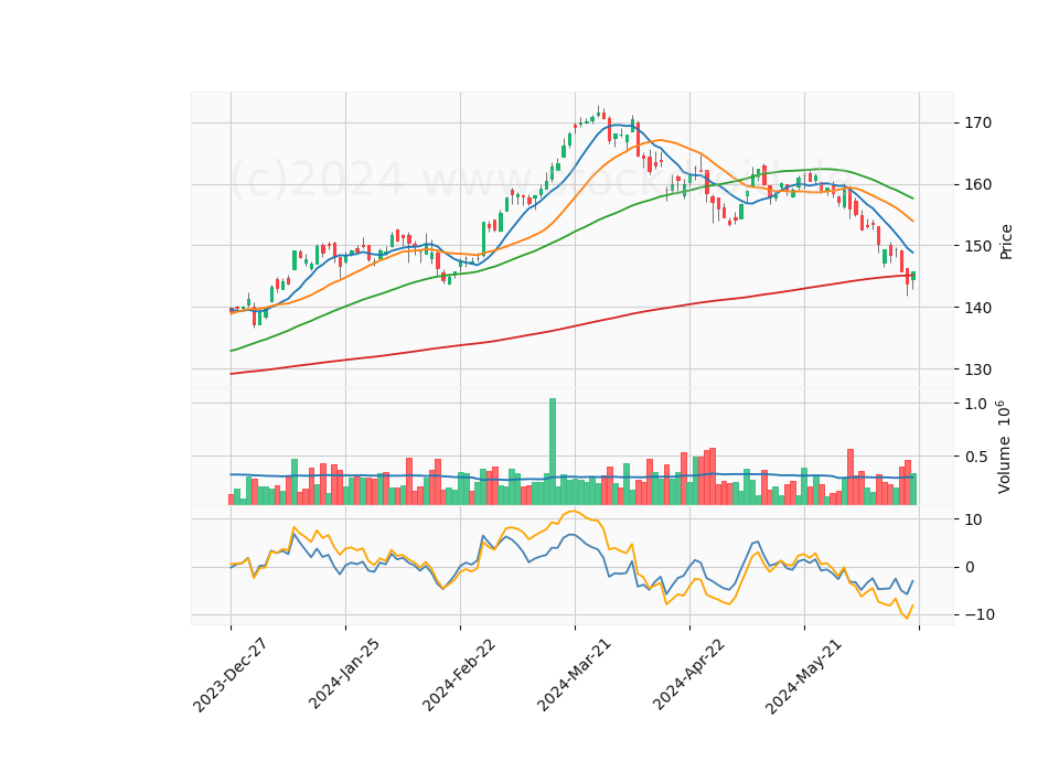 6 Month Candle Stick Diagram