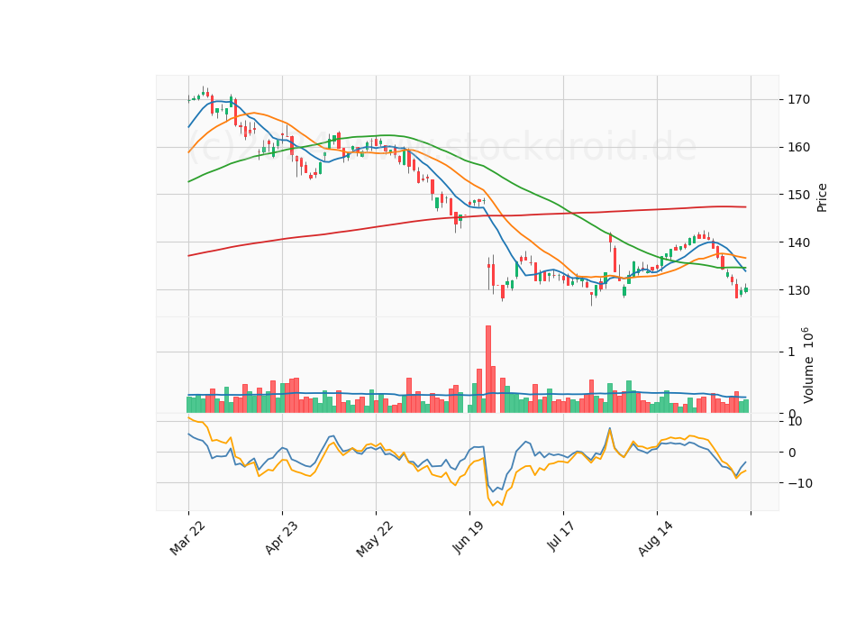 6 Month Candle Stick Diagram