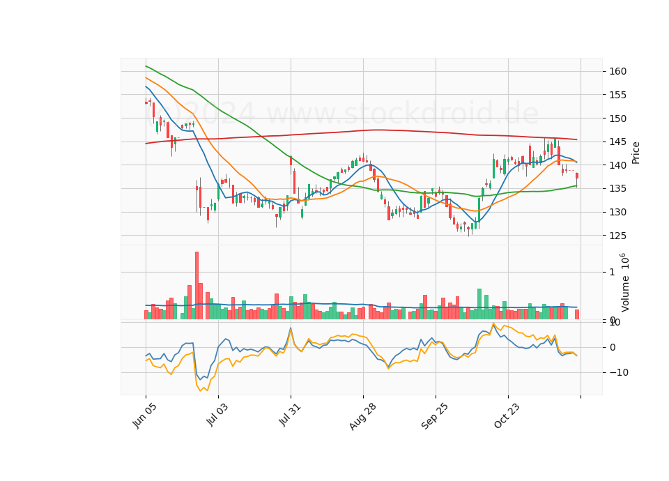 6 Month Candle Stick Diagram