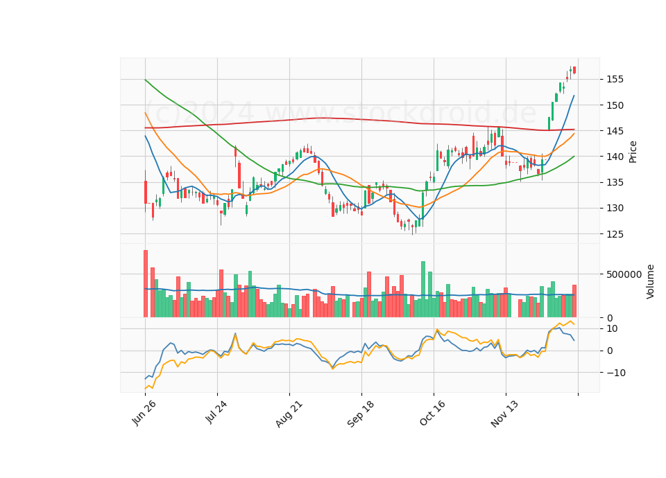 6 Month Candle Stick Diagram