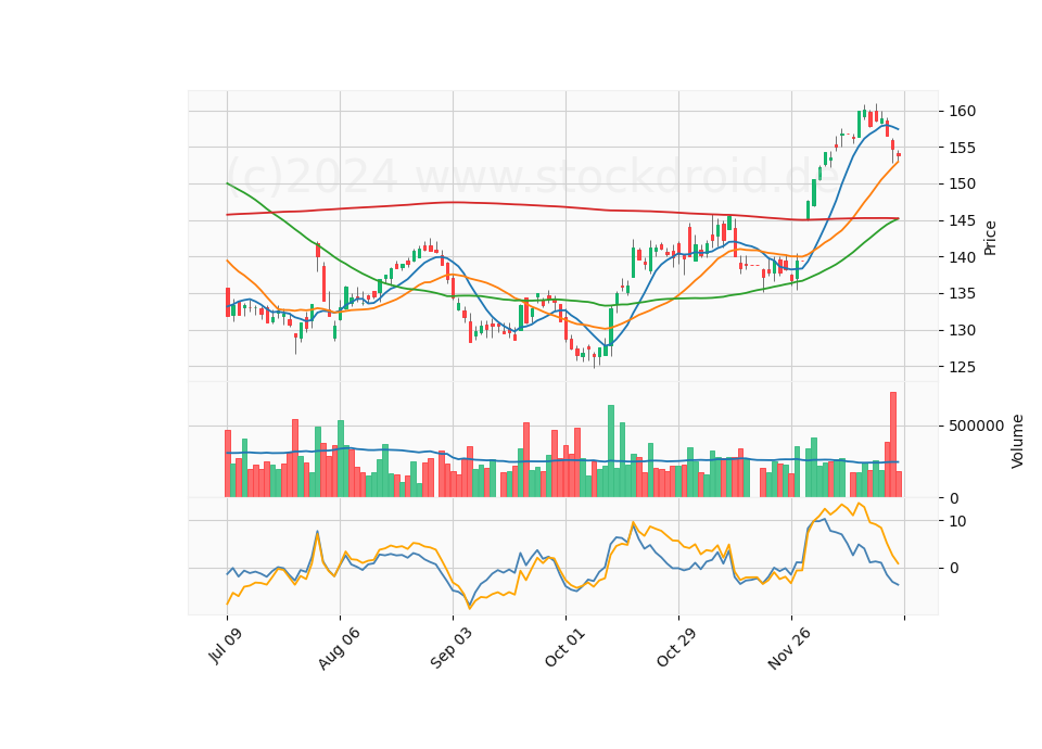 6 Month Candle Stick Diagram