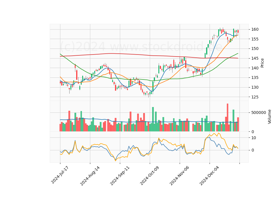 6 Month Candle Stick Diagram