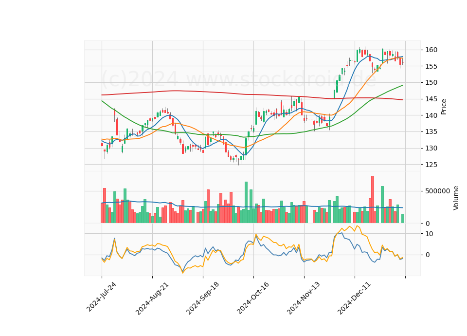 6 Month Candle Stick Diagram