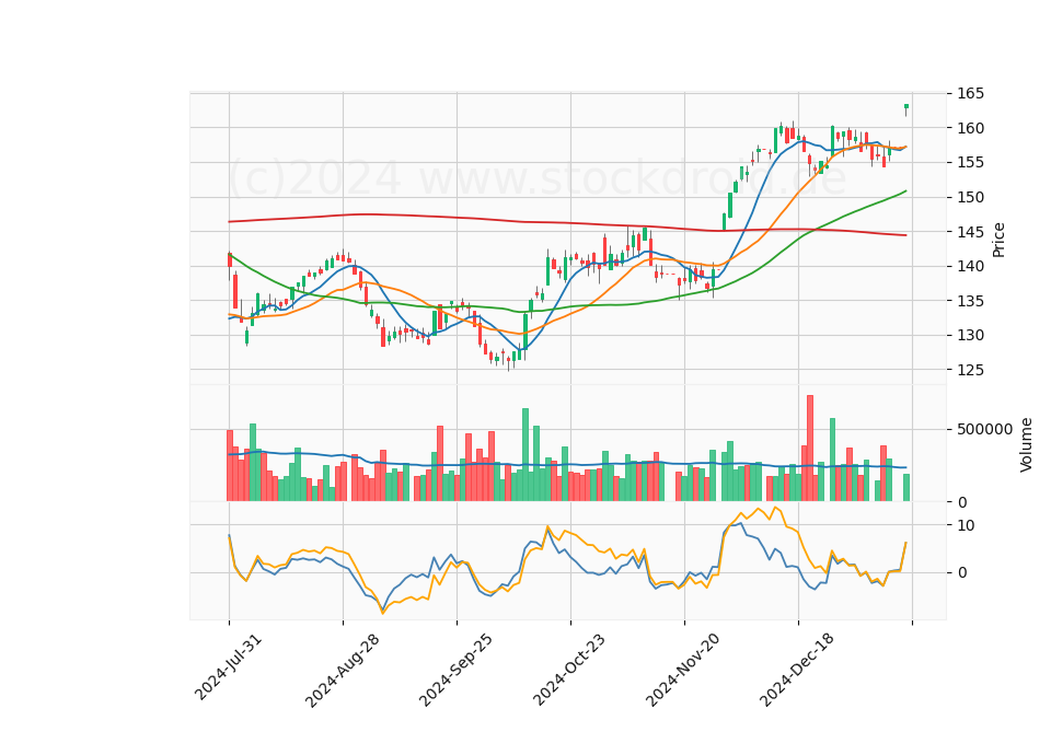 6 Month Candle Stick Diagram