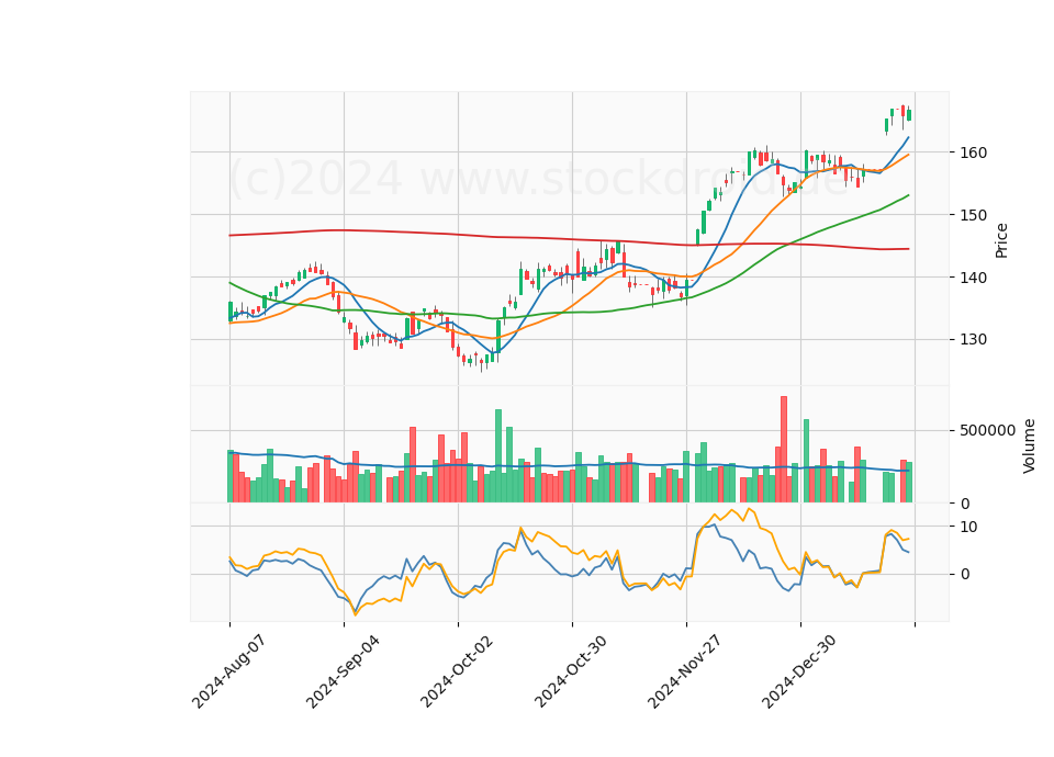 6 Month Candle Stick Diagram