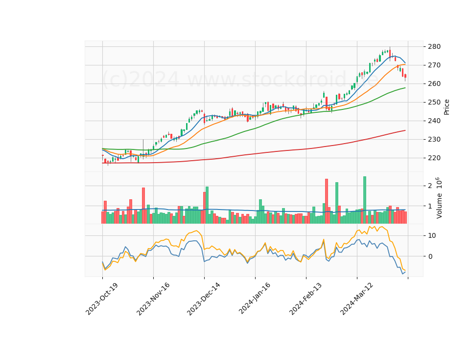 6 Month Candle Stick Diagram