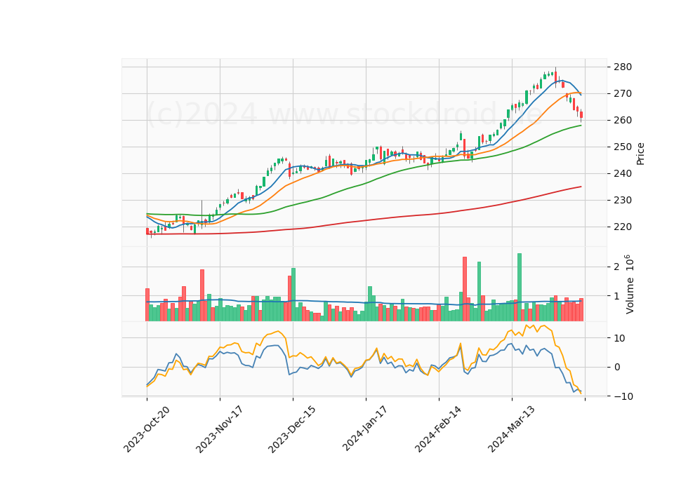 6 Month Candle Stick Diagram