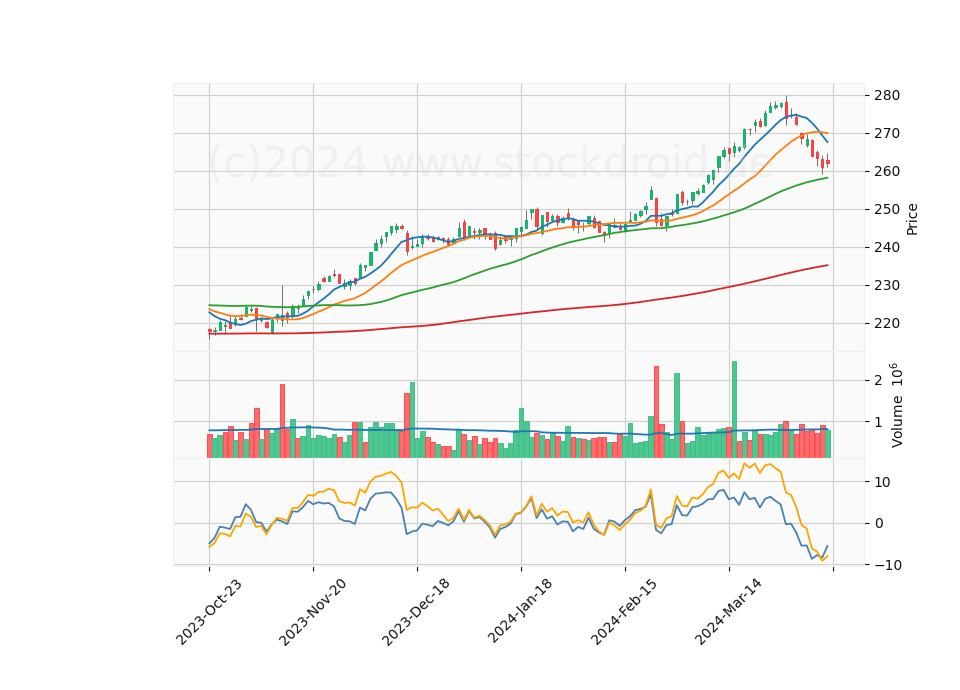6 Month Candle Stick Diagram