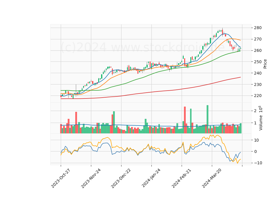 6 Month Candle Stick Diagram