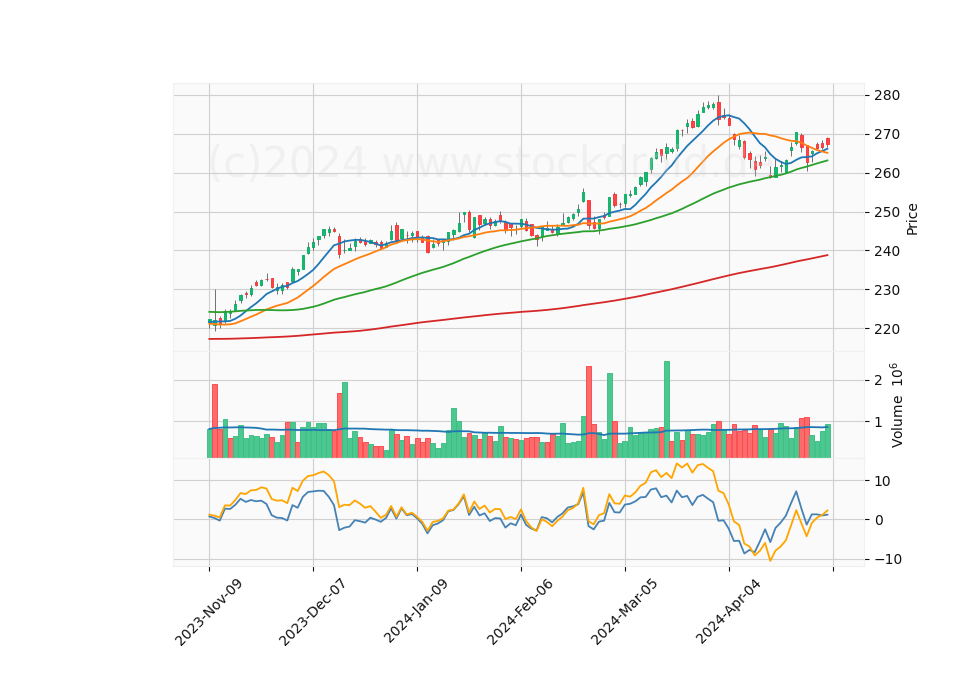 6 Month Candle Stick Diagram