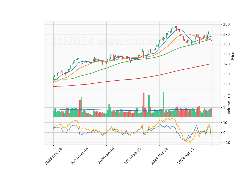 6 Month Candle Stick Diagram