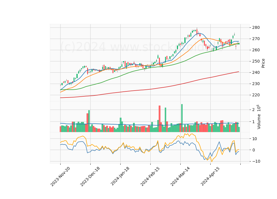 6 Month Candle Stick Diagram