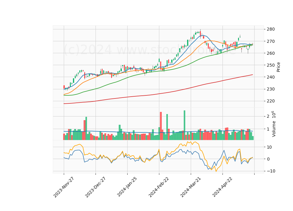 6 Month Candle Stick Diagram