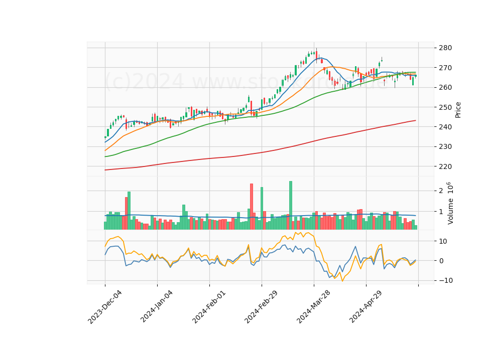 6 Month Candle Stick Diagram