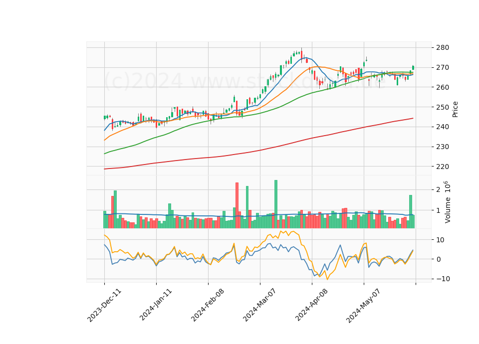 6 Month Candle Stick Diagram