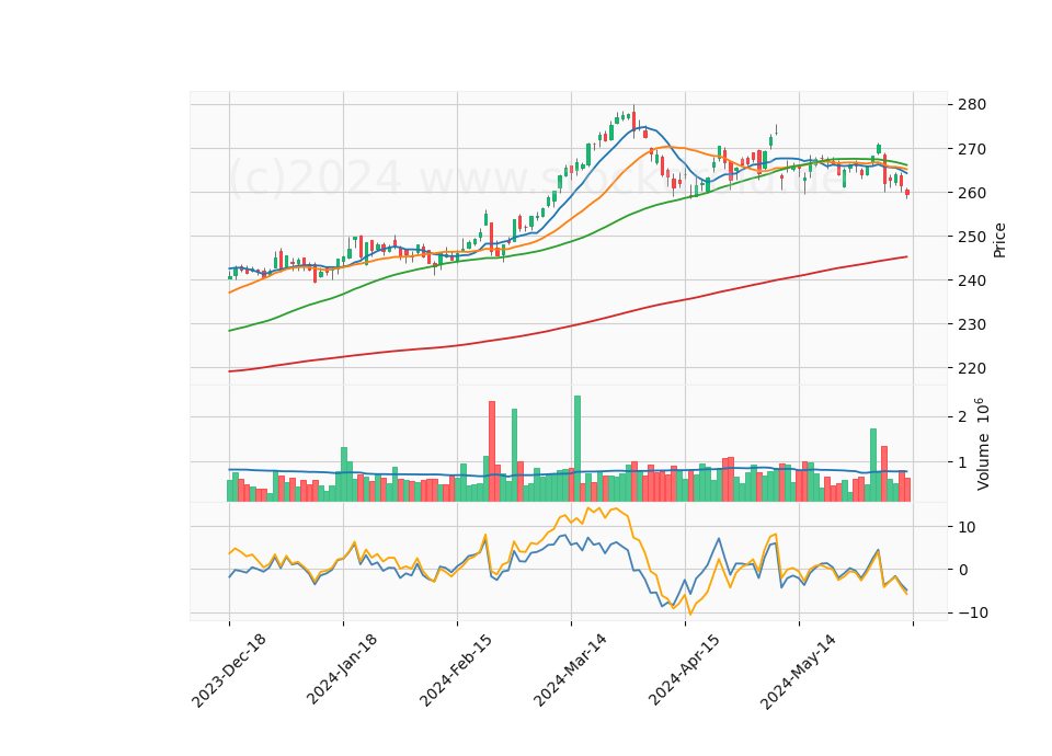 6 Month Candle Stick Diagram