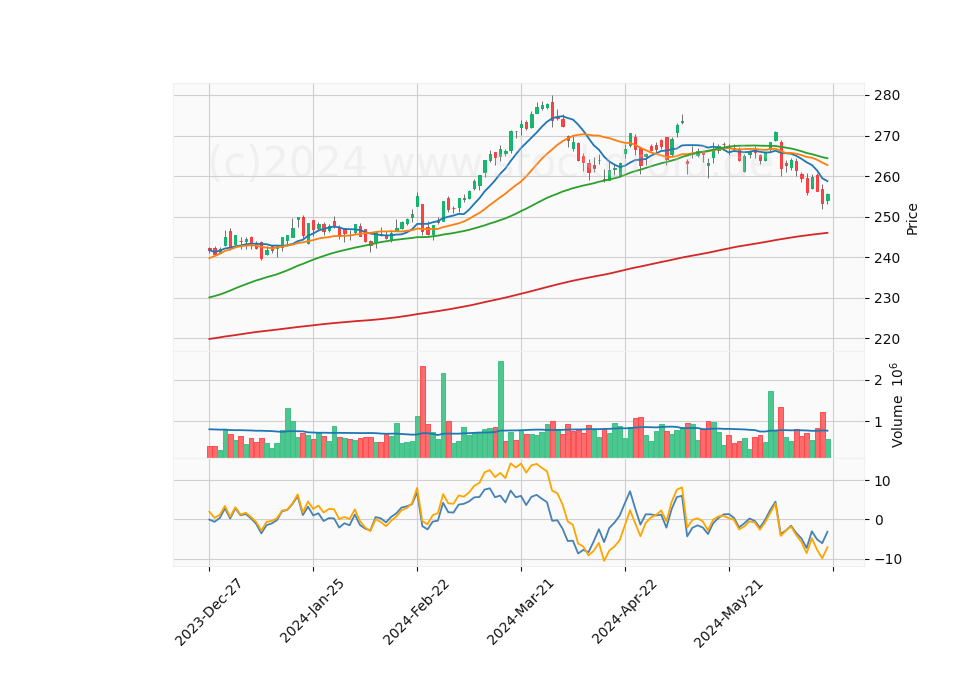 6 Month Candle Stick Diagram