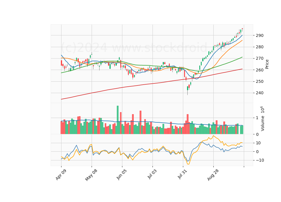 6 Month Candle Stick Diagram