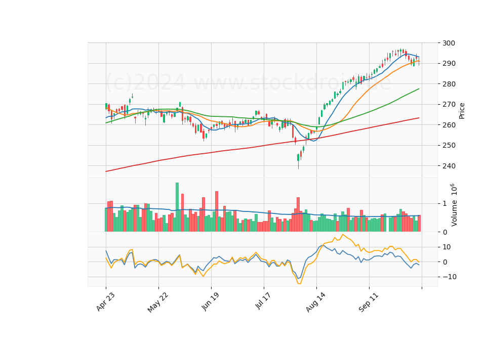 6 Month Candle Stick Diagram