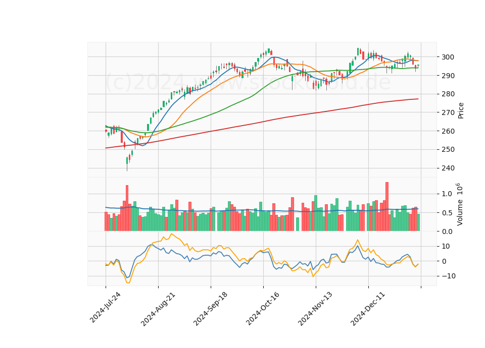 6 Month Candle Stick Diagram