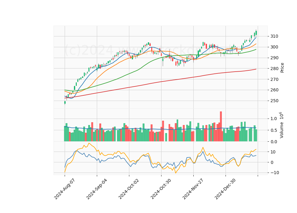 6 Month Candle Stick Diagram