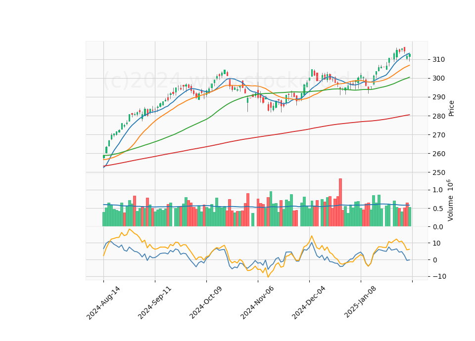 6 Month Candle Stick Diagram
