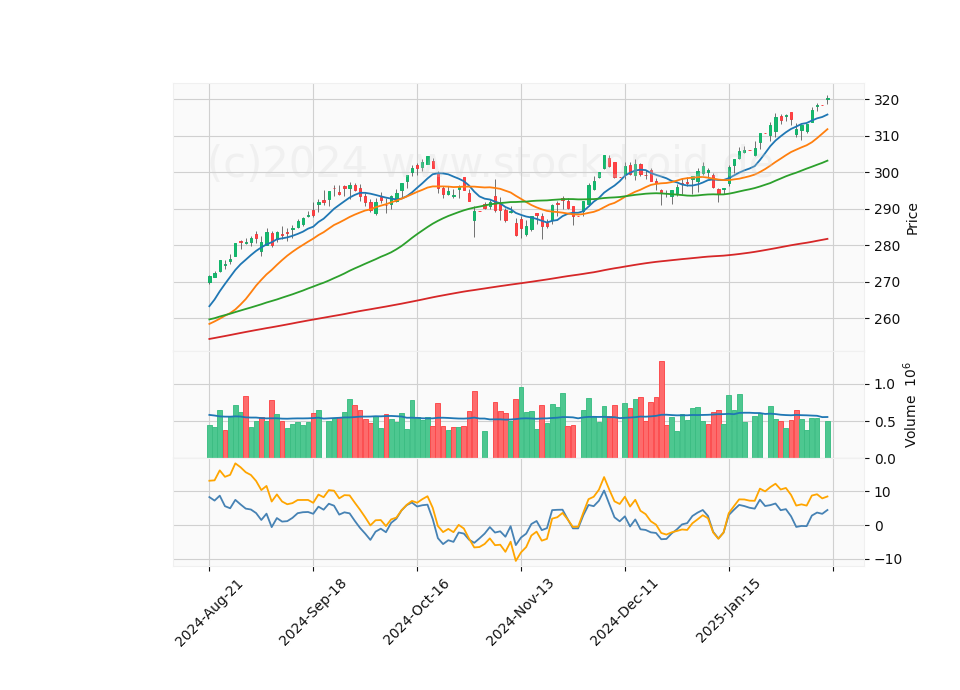 6 Month Candle Stick Diagram