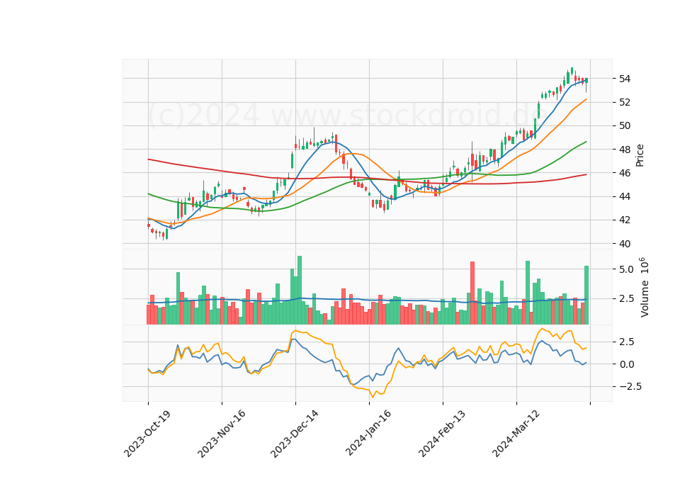 6 Month Candle Stick Diagram