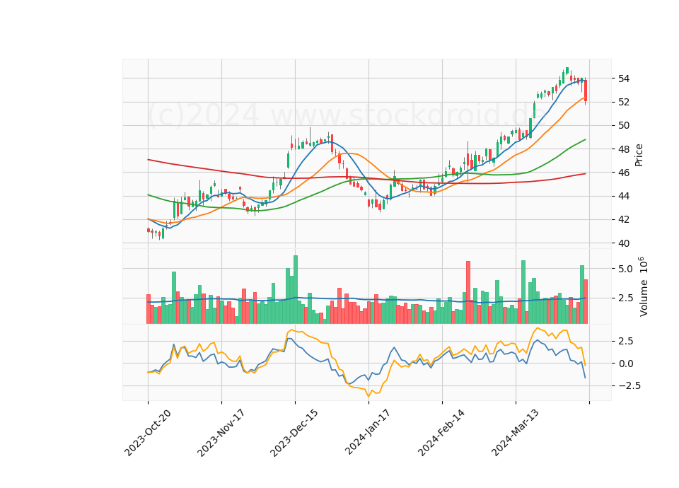6 Month Candle Stick Diagram
