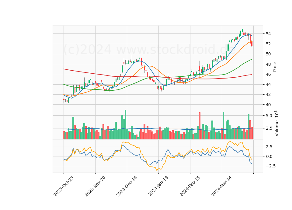 6 Month Candle Stick Diagram