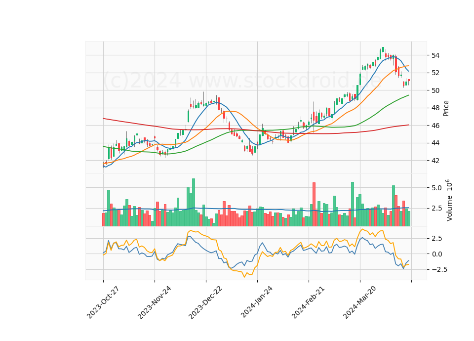 6 Month Candle Stick Diagram