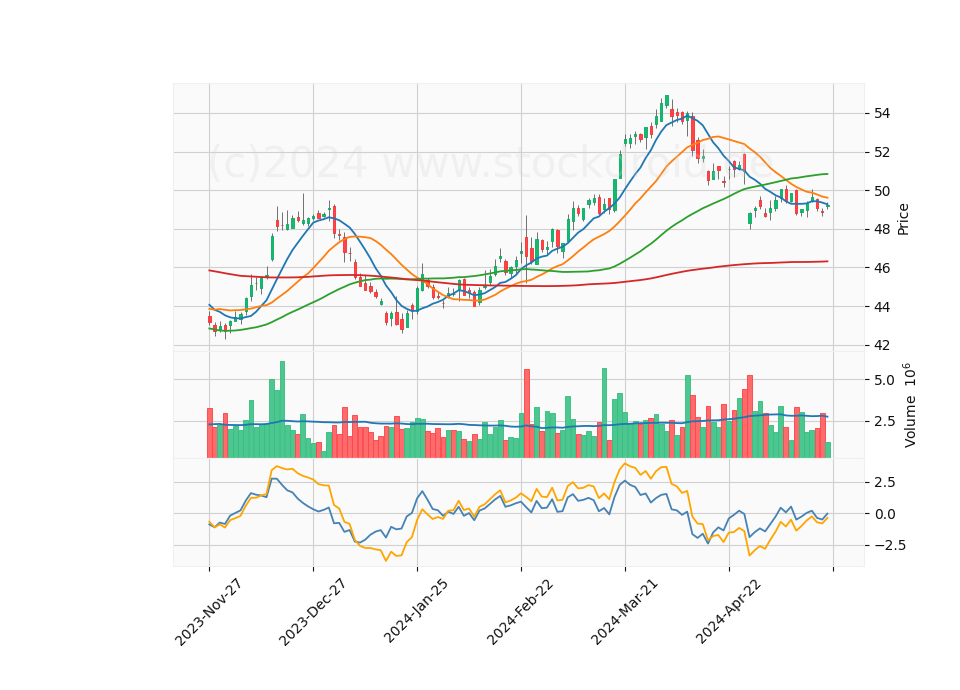 6 Month Candle Stick Diagram
