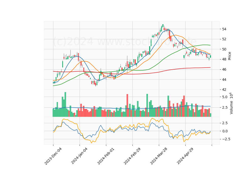6 Month Candle Stick Diagram