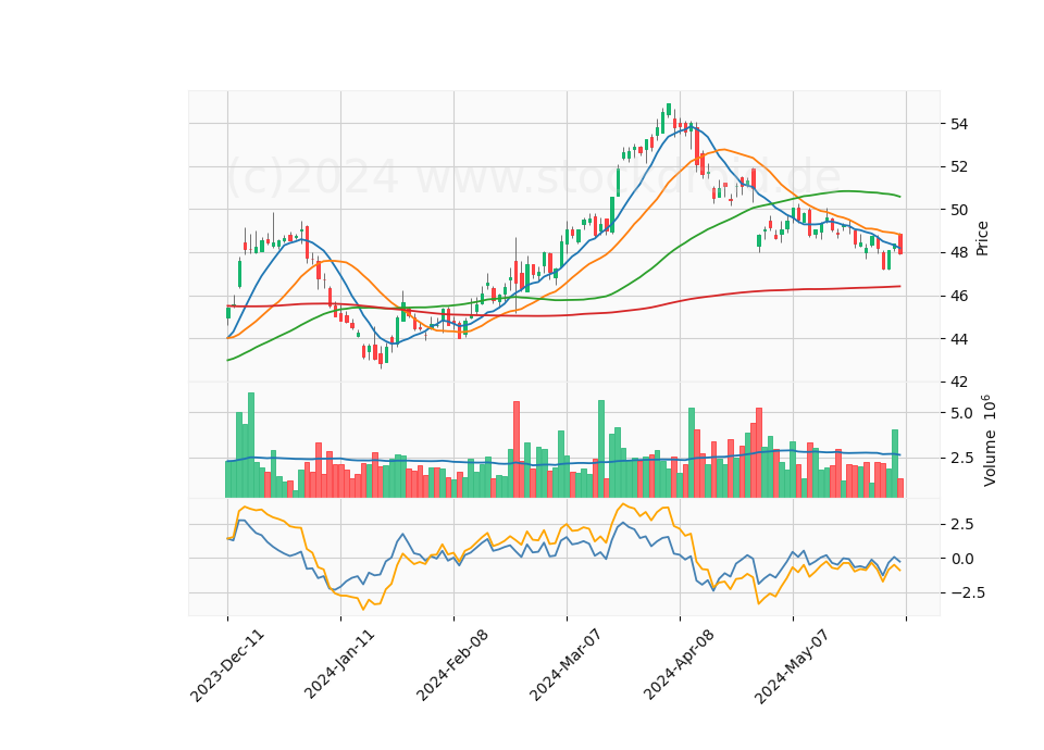 6 Month Candle Stick Diagram
