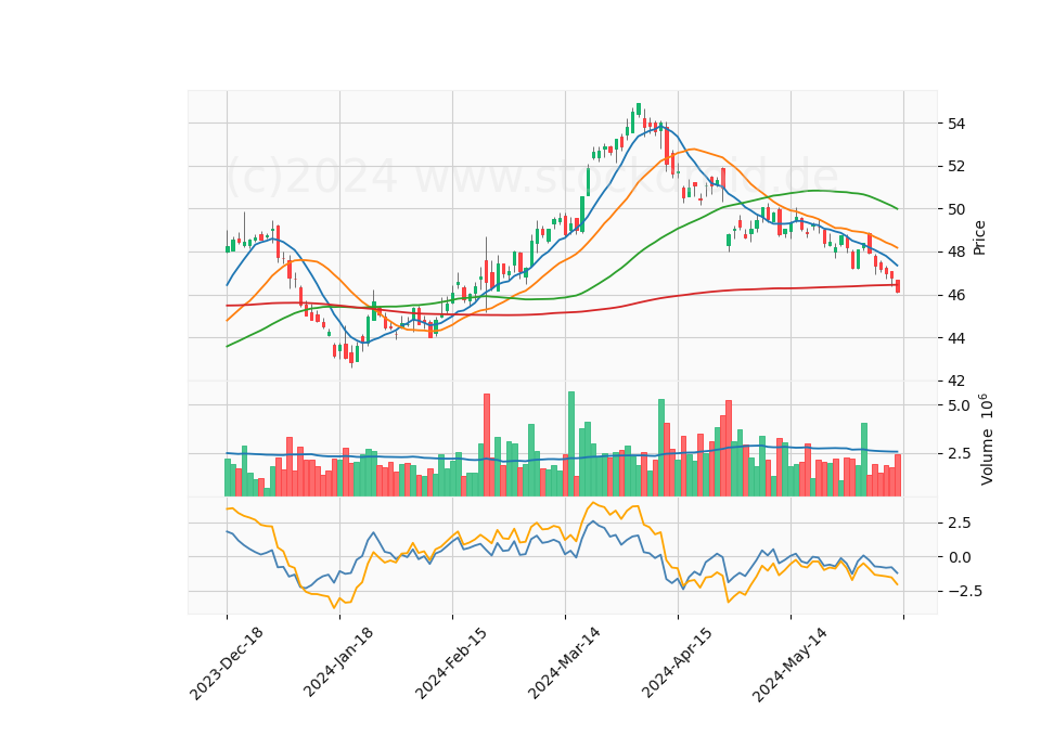 6 Month Candle Stick Diagram