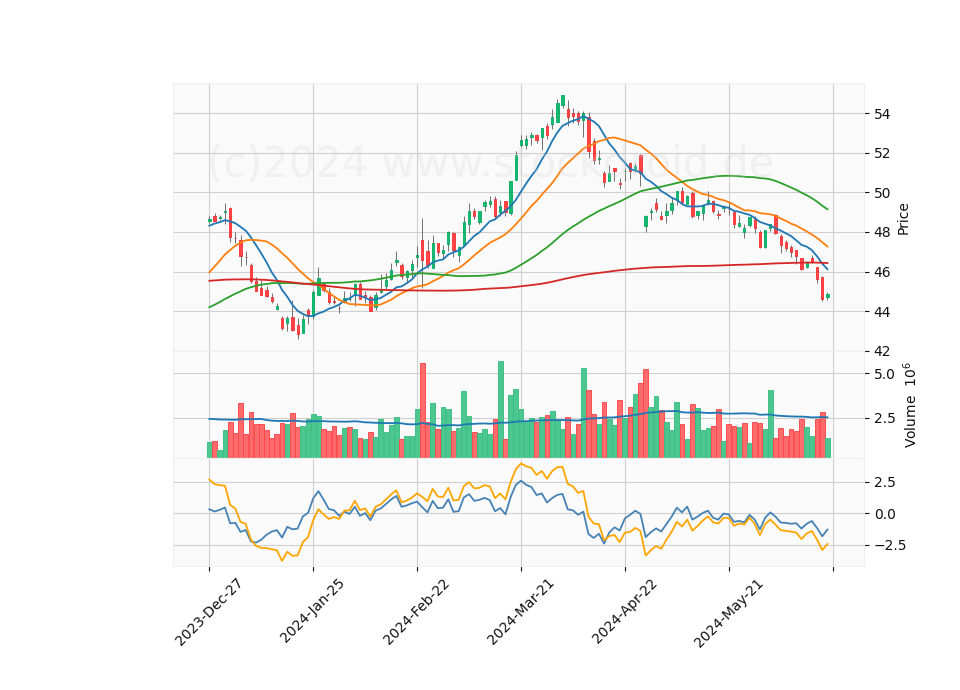 6 Month Candle Stick Diagram