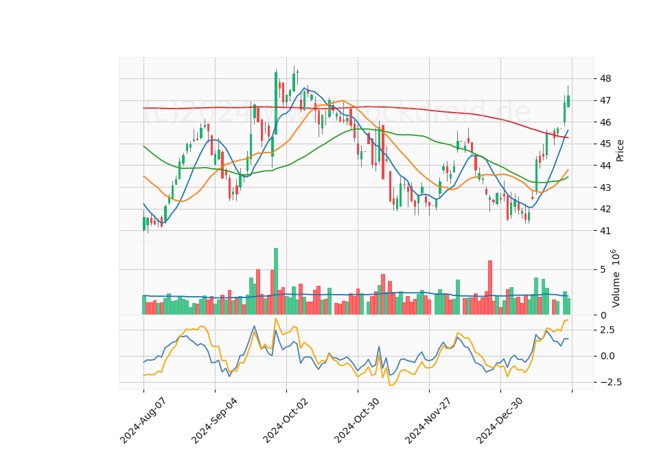 6 Month Candle Stick Diagram