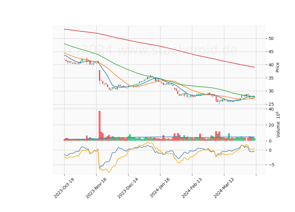 6 Month Candle Stick Diagram