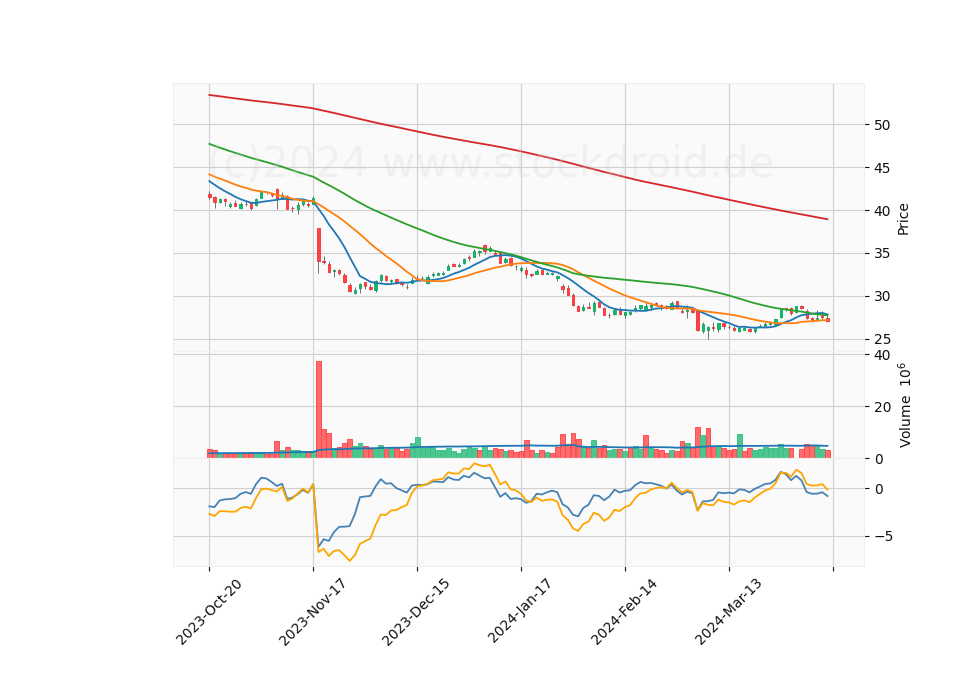 6 Month Candle Stick Diagram