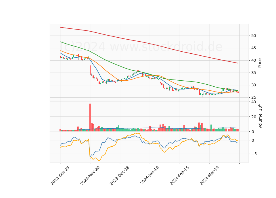 6 Month Candle Stick Diagram