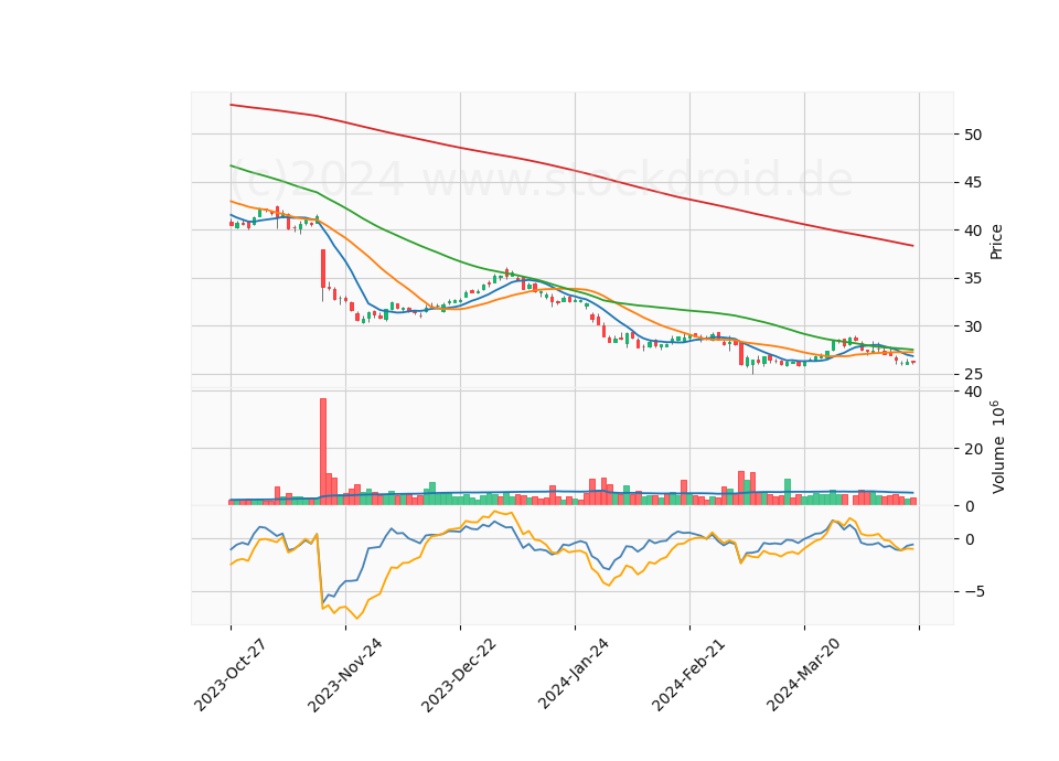 6 Month Candle Stick Diagram
