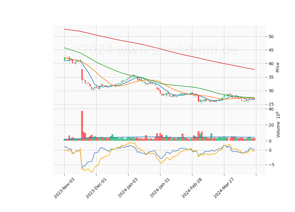 6 Month Candle Stick Diagram