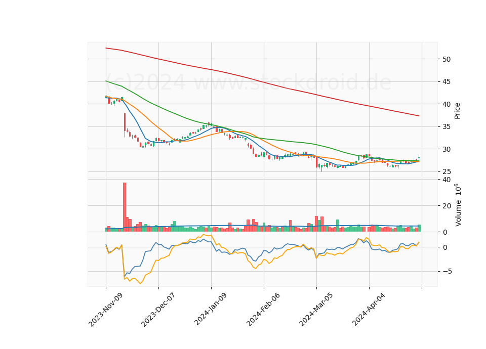 6 Month Candle Stick Diagram