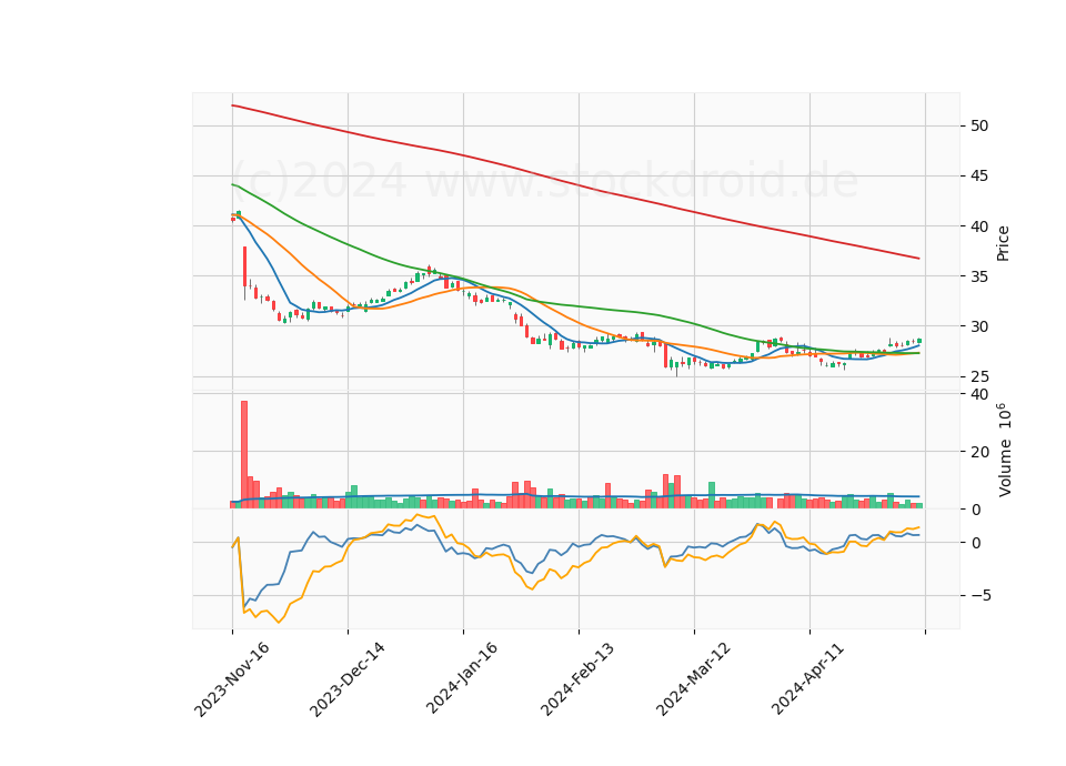 6 Month Candle Stick Diagram