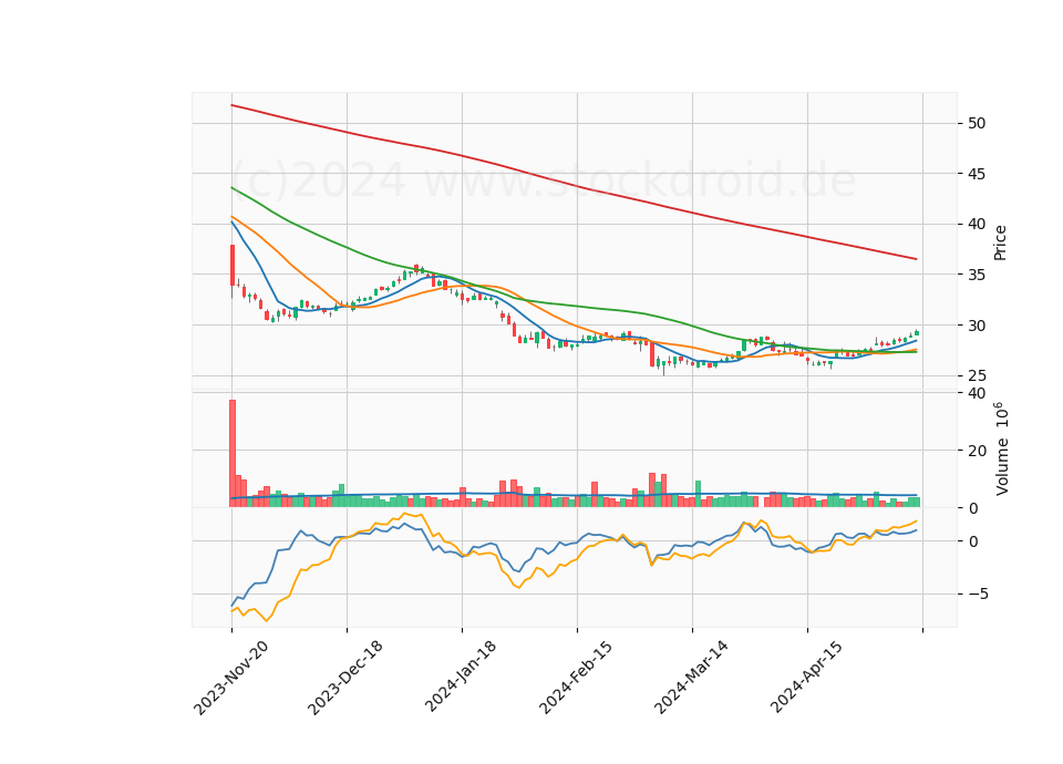 6 Month Candle Stick Diagram